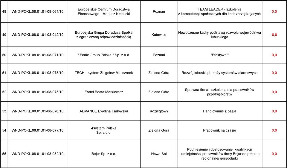 08.01.01-08-076/10 ADVANCE Ewelina Tarłowska Koziegłowy Handlowanie z pasją 54 WND-POKL.08.01.01-08-077/10 4system Polska Zielona Góra Pracownik na czasie 55 WND-POKL.08.01.01-08-082/10 Bejur Nowa Sól Podniesienie i dostosowanie kwalifikacji i umiejętności pracowników firmy Bejur do potrzeb regionalnej gospodarki