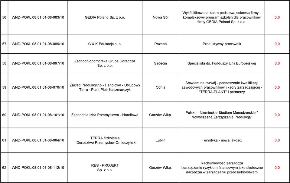 01-08-097/10 Zachodniopomorska Grupa Doradcza Szcecin Specjalista ds. Funduszy Unii Europejskiej 59 WND-POKL.08.01.01-08-070/10 Zakład Produkcyjno - Handlowo - Usługowy Terra - Plant Piotr