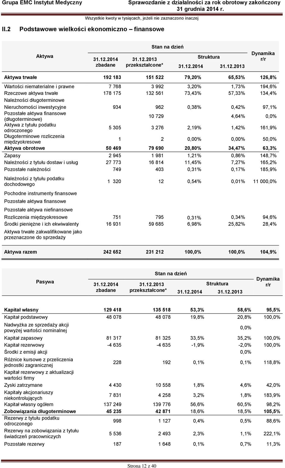 2013 przekształcone* Stan na dzień Struktura 31.12.