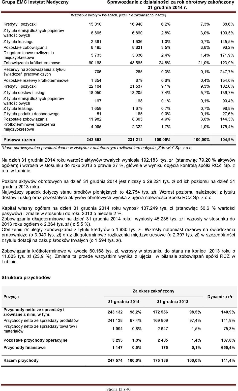 świadczeń pracowniczych 706 285 0,3% 0,1% 247,7% Pozostałe rezerwy krótkoterminowe 1 354 879 0,6% 0,4% 154,0% Kredyty i pożyczki 22 104 21 537 9,1% 9,3% 102,6% Z tytułu dostaw i usług 18 050 13 205