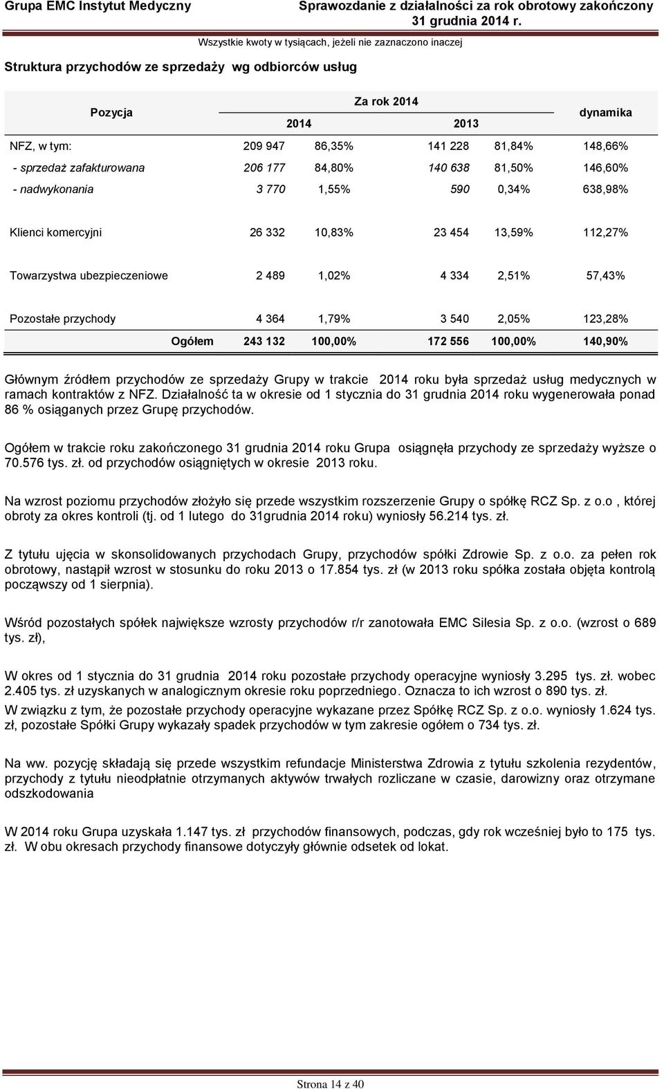 3 540 2,05% 123,28% Ogółem 243 132 100,00% 172 556 100,00% 140,90% Głównym źródłem przychodów ze sprzedaży Grupy w trakcie 2014 roku była sprzedaż usług medycznych w ramach kontraktów z NFZ.