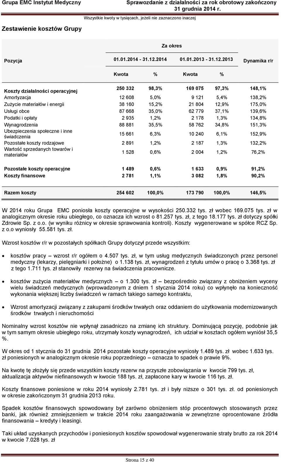 2013 Dynamika r/r Kwota % Kwota % Koszty działalności operacyjnej 250 332 98,3% 169 075 97,3% 148,1% Amortyzacja 12 608 5,0% 9 121 5,4% 138,2% Zużycie materiałów i energii 38 160 15,2% 21 804 12,9%