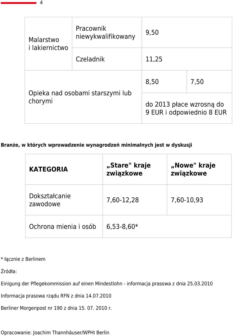 7,60-12,28 7,60-10,93 Ochrona mienia i osób 6,53-8,60* * łącznie z Berlinem Źródła: Einigung der Pflegekommission auf einen Mindestlohn - informacja