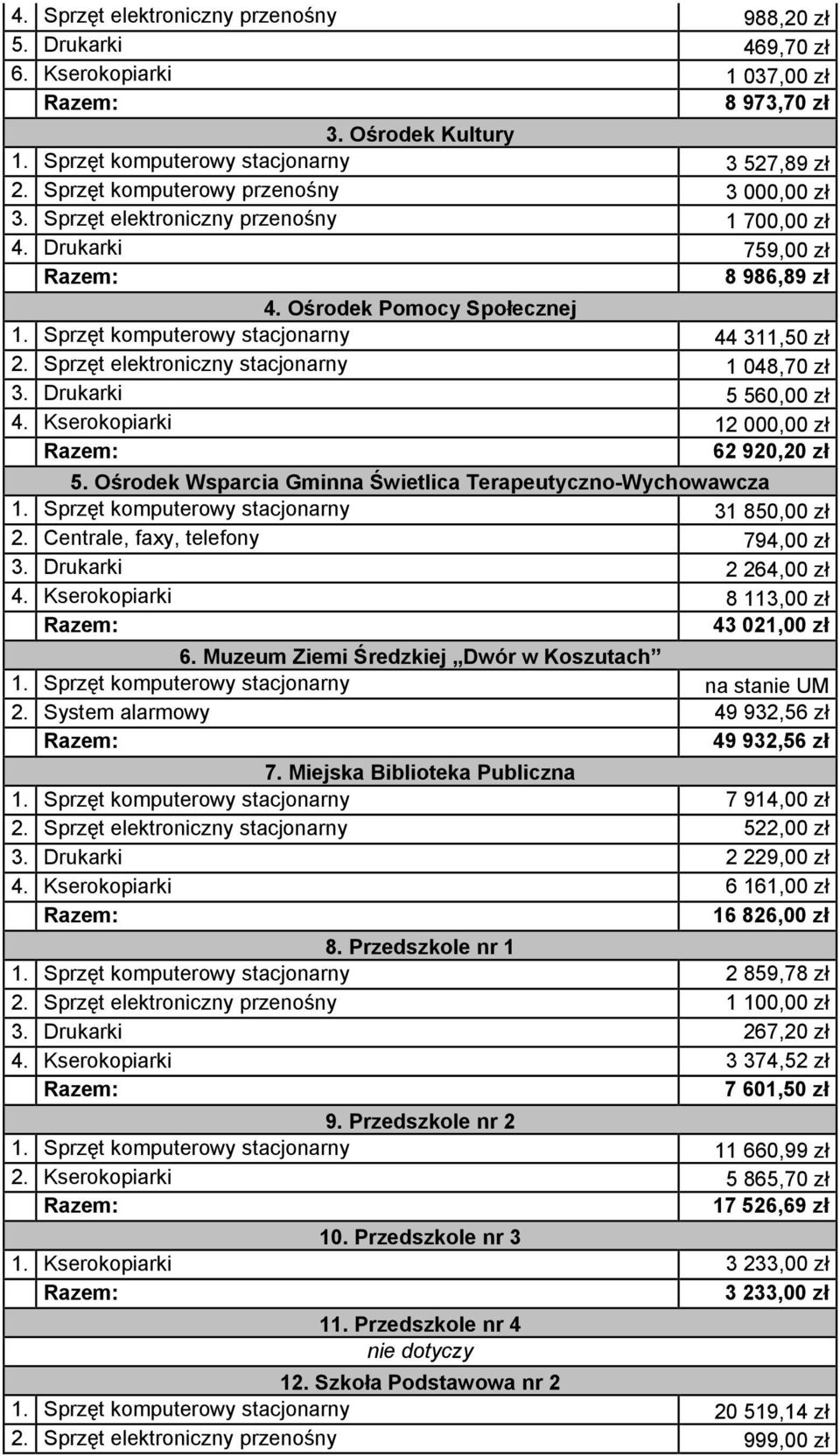 Sprzęt elektroniczny stacjonarny 1 048,70 zł 3. Drukarki 5 560,00 zł 4. Kserokopiarki 12 000,00 zł 62 920,20 zł 5. Ośrodek Wsparcia Gminna Świetlica Terapeutyczno-Wychowawcza 1.