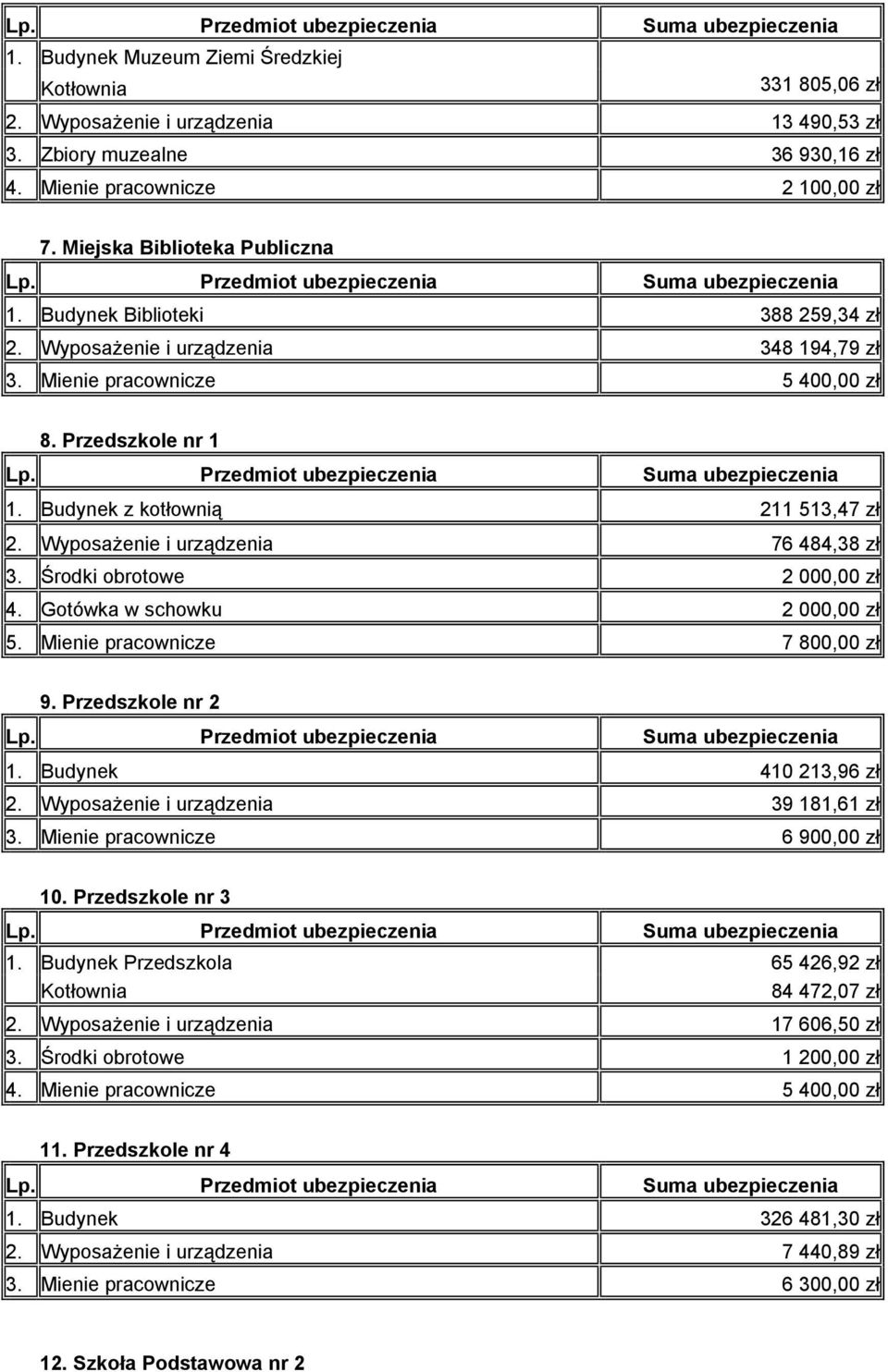 Wyposażenie i urządzenia 76 484,38 zł 3. Środki obrotowe 2 000,00 zł 4. Gotówka w schowku 2 000,00 zł 5. Mienie pracownicze 7 800,00 zł 9. Przedszkole nr 2 1. Budynek 410 213,96 zł 2.