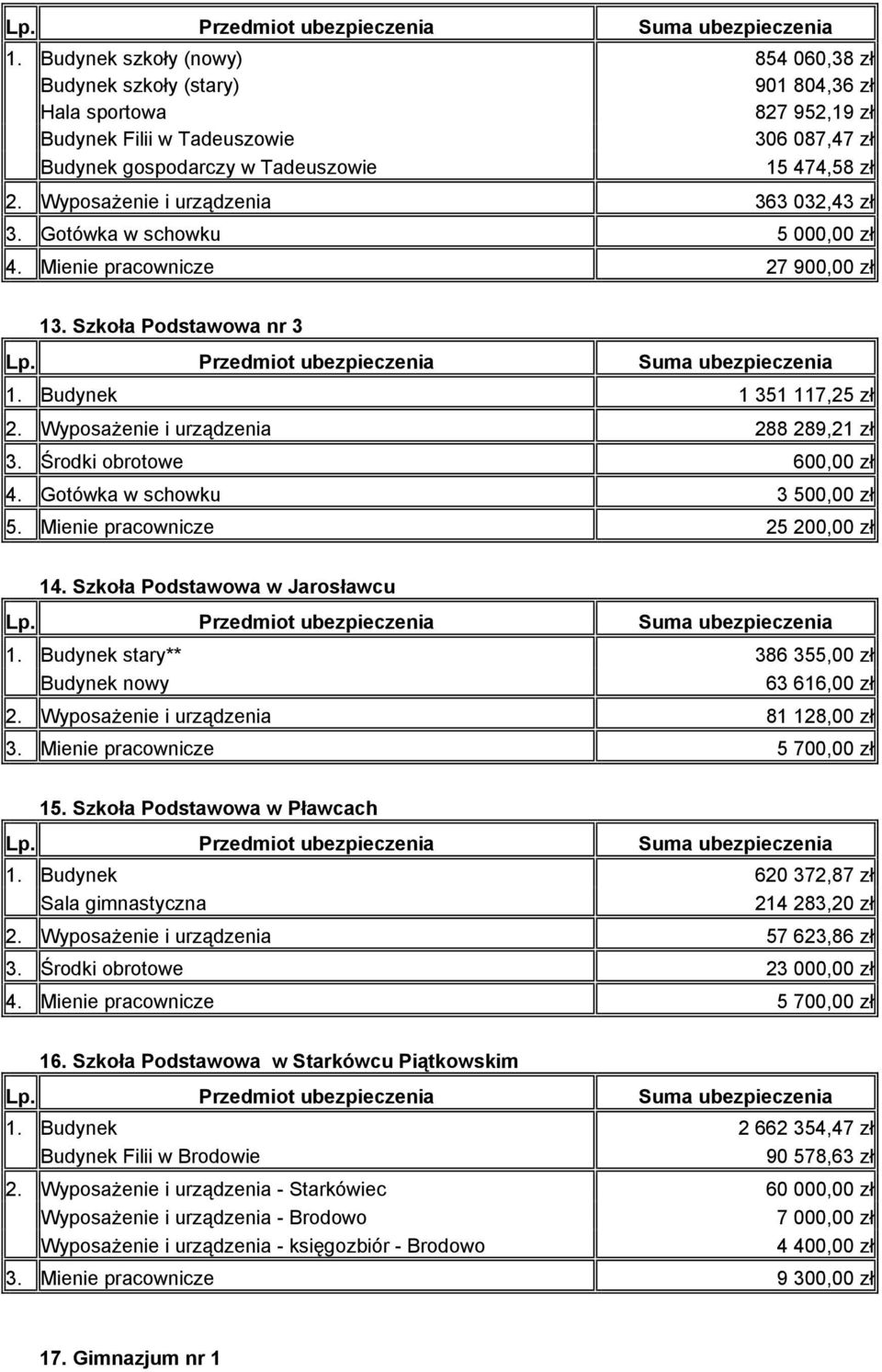 Wyposażenie i urządzenia 288 289,21 zł 3. Środki obrotowe 600,00 zł 4. Gotówka w schowku 3 500,00 zł 5. Mienie pracownicze 25 200,00 zł 14. Szkoła Podstawowa w Jarosławcu 1.