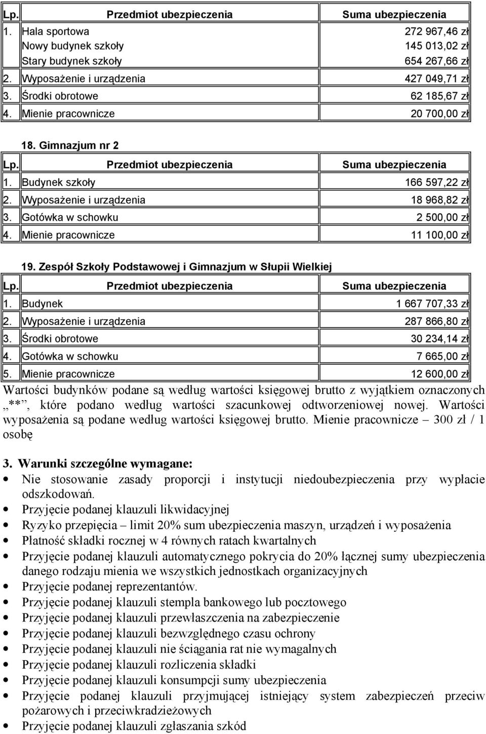 Zespół Szkoły Podstawowej i Gimnazjum w Słupii Wielkiej 1. Budynek 1 667 707,33 zł 2. Wyposażenie i urządzenia 287 866,80 zł 3. Środki obrotowe 30 234,14 zł 4. Gotówka w schowku 7 665,00 zł 5.