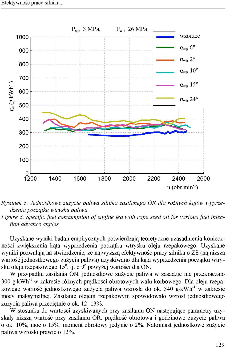 Specific fuel consumption of engine fed with rape seed oil for various fuel injection advance angles Uzyskane wyniki badań empirycznych potwierdzają teoretyczne uzasadnienia konieczności zwiększenia