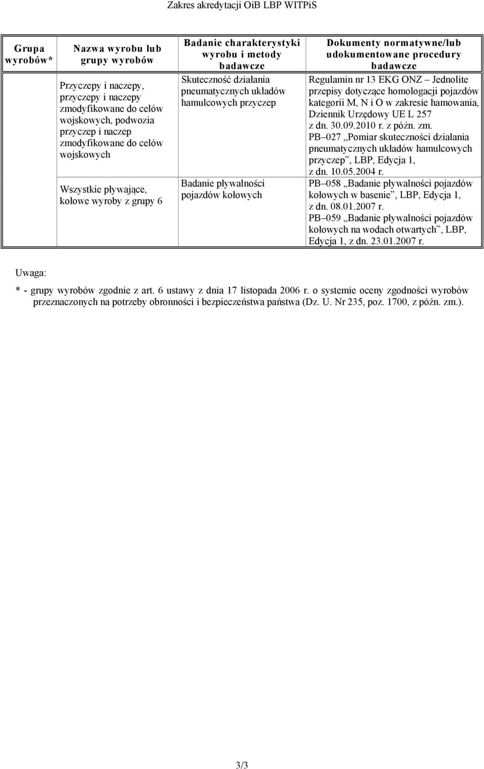 normatywne/lub udokumentowane procedury badawcze Regulamin nr 13 EKG ONZ Jednolite przepisy dotyczące homologacji pojazdów kategorii M, N i O w zakresie hamowania, Dziennik Urzędowy UE L 27 z dn. 30.