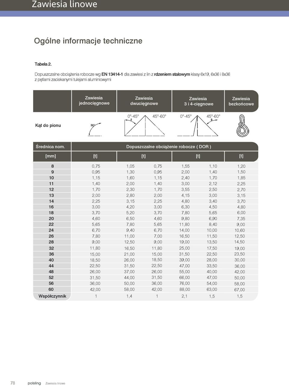bezkońcowe 0-45 45-60 0-45 45-60 Kąt do pionu Średnica nom. Dopuszczalne obciążenie robocze ( DOR ) [mm] [t] [t] [t] 8 0,75 1,05 0,75 1.
