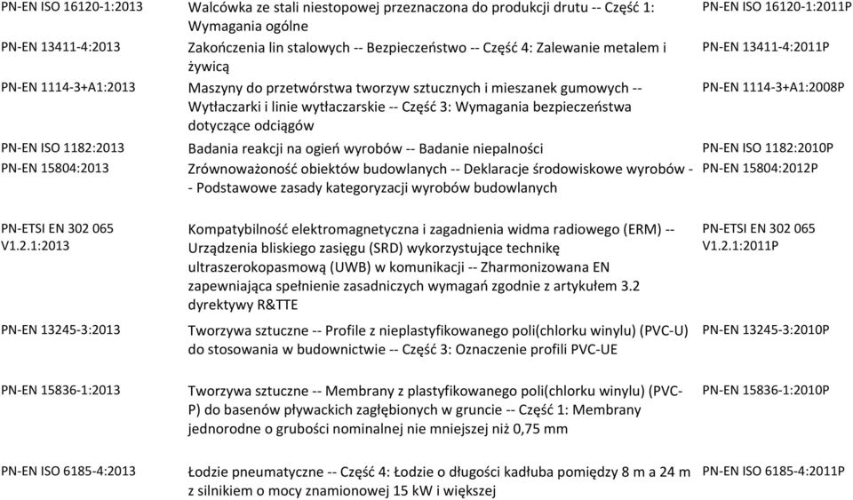 1:2011P PN EN 13411 4:2011P PN EN 1114 3+A1:2008P PN EN ISO 1182:2013 Badania reakcji na ogień wyrobów Badanie niepalności PN EN ISO 1182:2010P PN EN 15804:2013 Zrównoważoność obiektów budowlanych