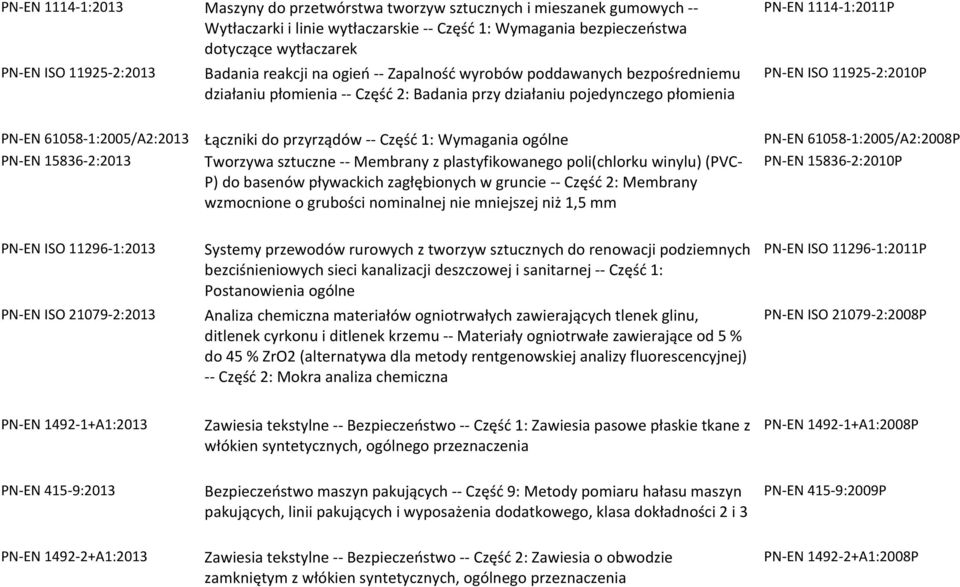 1:2005/A2:2013 Łączniki do przyrządów Część 1: Wymagania ogólne PN EN 61058 1:2005/A2:2008P PN EN 15836 2:2013 Tworzywa sztuczne Membrany z plastyfikowanego poli(chlorku winylu) (PVC P) do basenów