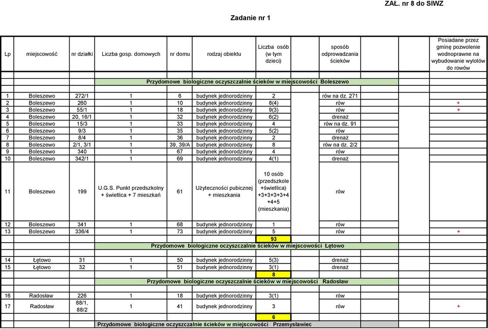 oczyszczalnie ścieków w miejscowości Boleszewo Boleszewo 272/ 6 budynek jednorodzinny 2 rów na dz.