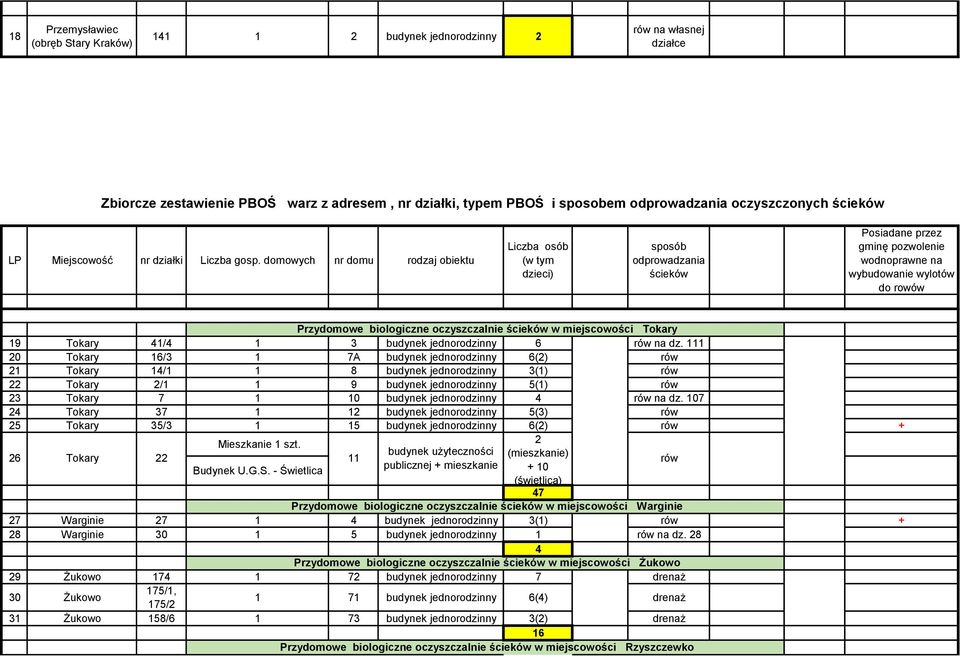 domowych nr domu rodzaj obiektu Liczba osób (w tym dzieci) sposób odprowadzania ścieków Posiadane przez gminę pozwolenie wodnoprawne na wybudowanie wylotów do rowów Przydomowe biologiczne