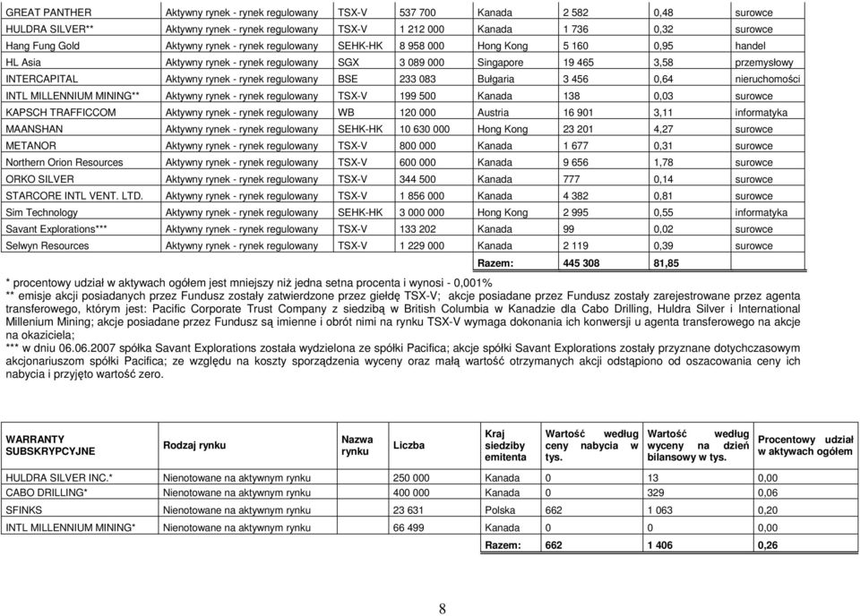 rynek regulowany BSE 233 083 Bułgaria 3 456 0,64 nieruchomości INTL MILLENNIUM MINING** Aktywny rynek - rynek regulowany TSX-V 199 500 Kanada 138 0,03 surowce KAPSCH TRAFFICCOM Aktywny rynek - rynek
