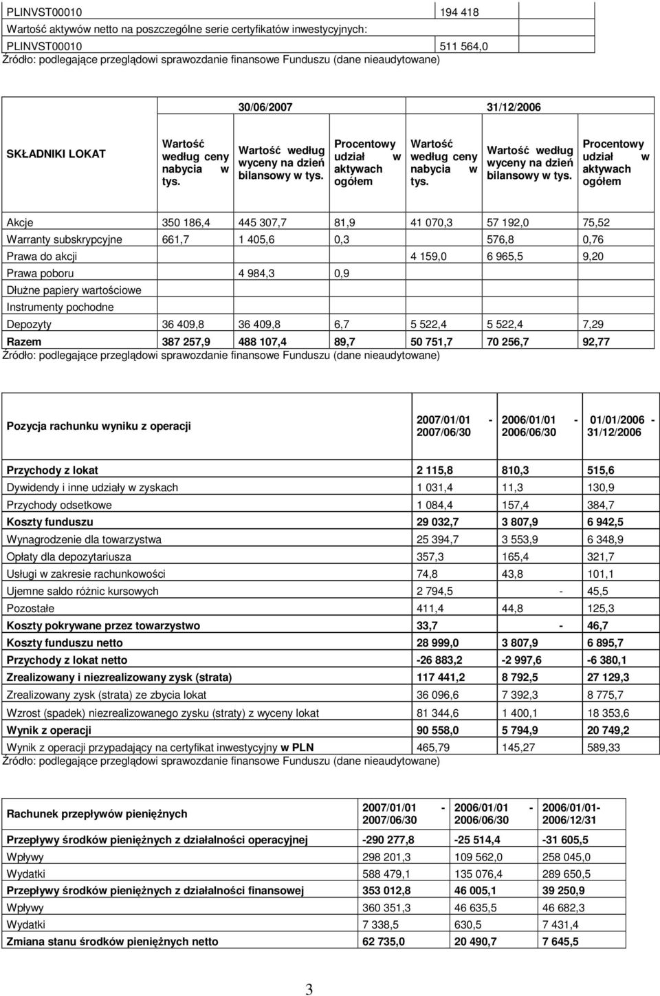 Procentowy udział w aktywach ogółem Wartość według ceny nabycia w tys. Wartość według wyceny na dzień bilansowy w tys.