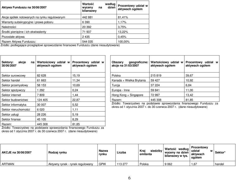 sprawozdanie finansowe Funduszu (dane nieaudytowane) Sektory: akcje na 30/06/2007 Wartościowy udział w aktywach ogółem Procentowy udział w aktywach ogółem Obszary geograficzne: akcje na 31/03/2007