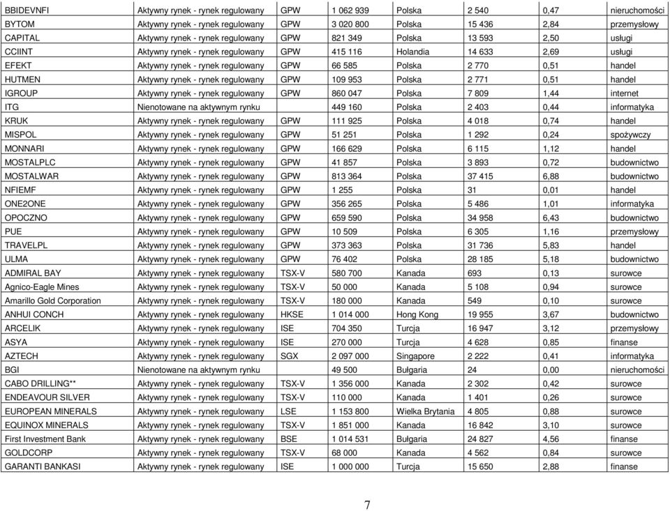 0,51 handel HUTMEN Aktywny rynek - rynek regulowany GPW 109 953 Polska 2 771 0,51 handel IGROUP Aktywny rynek - rynek regulowany GPW 860 047 Polska 7 809 1,44 internet ITG Nienotowane na aktywnym