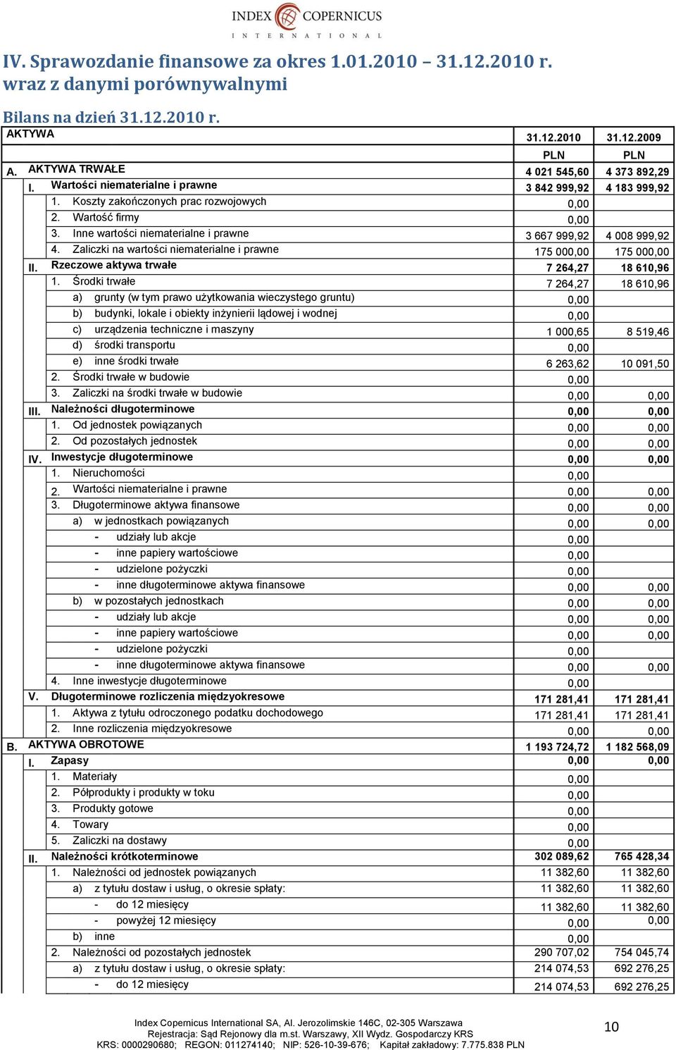 Zaliczki na wartości niematerialne i prawne 175 000,00 175 000,00 II. Rzeczowe aktywa trwałe 7 264,27 18 610,96 1.