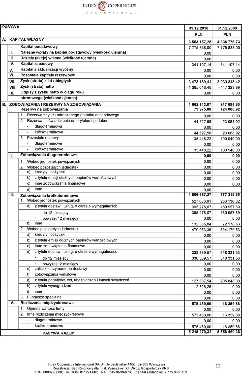 Zysk (strata) z lat ubiegłych -3 478 169,41-3 030 845,42 VIII. Zysk (strata) netto -1 085 618,48-447 323,99 IX. Odpisy z zysku netto w ciągu roku 0,00 0,00 obrotowego (wielkość ujemna) B.