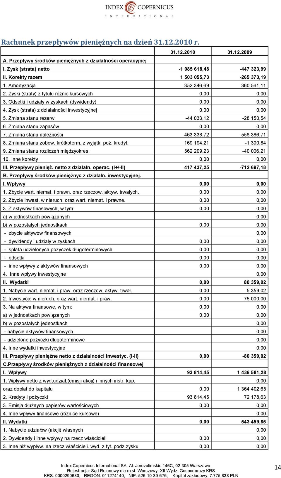 Zysk (strata) z działalności inwestycyjnej 0,00 0,00 5. Zmiana stanu rezerw -44 033,12-28 150,54 6. Zmiana stanu zapasów 0,00 0,00 7. Zmiana stanu należności 463 338,72-556 386,71 8.