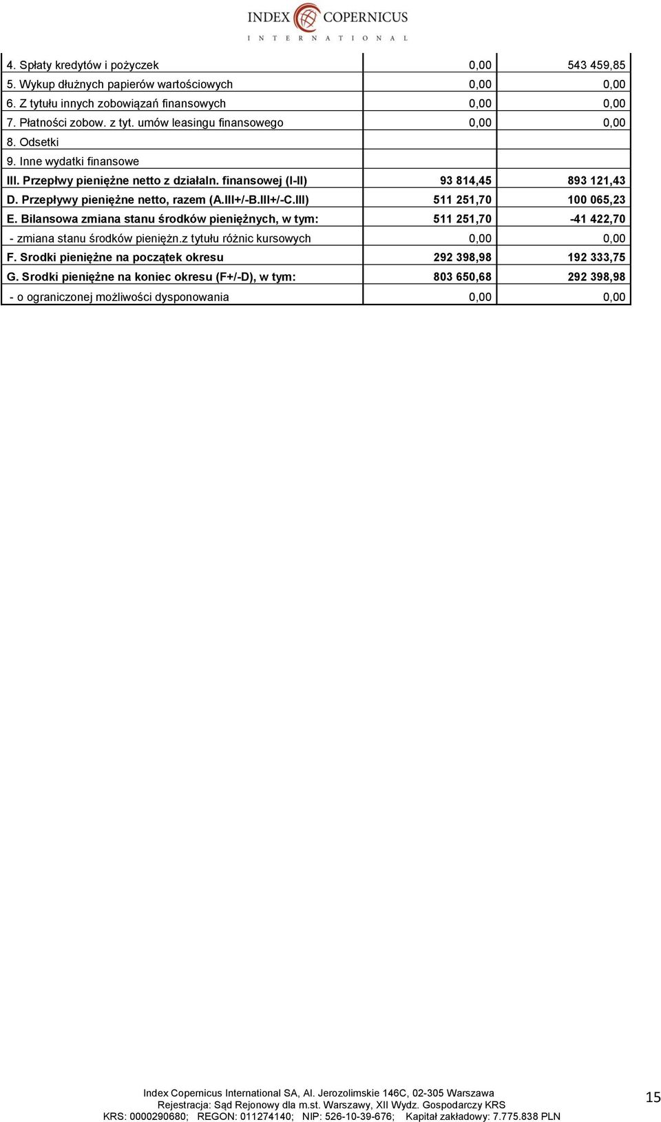Przepływy pieniężne netto, razem (A.III+/-B.III+/-C.III) 511 251,70 100 065,23 E. Bilansowa zmiana stanu środków pieniężnych, w tym: 511 251,70-41 422,70 - zmiana stanu środków pieniężn.