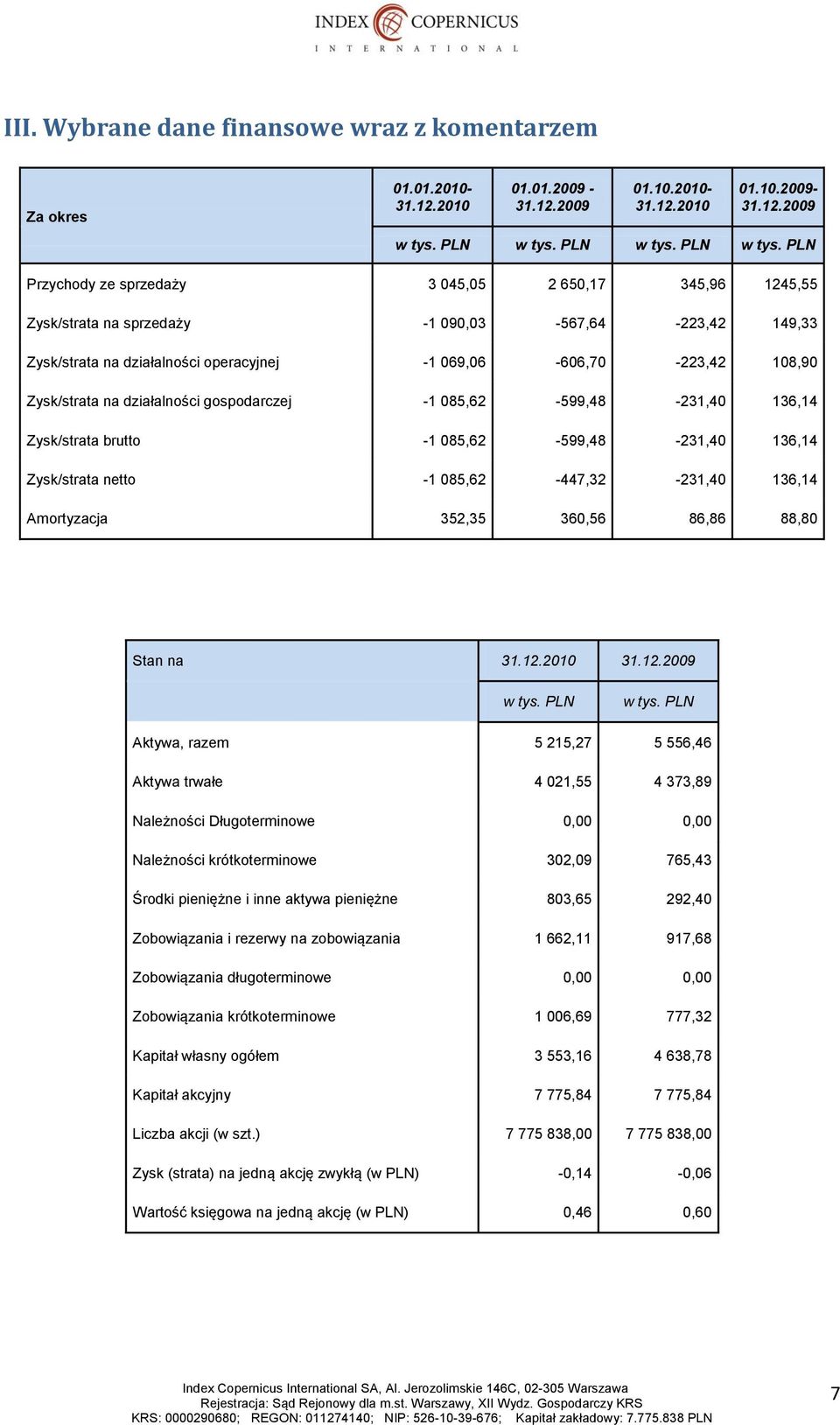 PLN Przychody ze sprzedaży 3 045,05 2 650,17 345,96 1245,55 Zysk/strata na sprzedaży -1 090,03-567,64-223,42 149,33 Zysk/strata na działalności operacyjnej -1 069,06-606,70-223,42 108,90 Zysk/strata