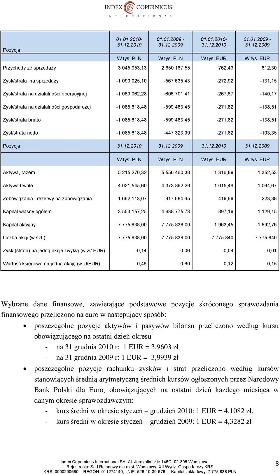 701,41-267,67-140,17 Zysk/strata na działalności gospodarczej -1 085 618,48-599 483,45-271,82-138,51 Zysk/strata brutto -1 085 618,48-599 483,45-271,82-138,51 Zyst/strata netto -1 085 618,48-447