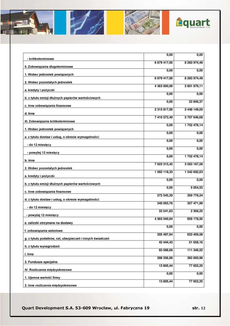 inne 2. Wobec pozostałych jednostek a. kredyty i pożyczki b. z tytułu emisji dłużnych papierów wartościowych c. Inne zobowiązania finansowe d.