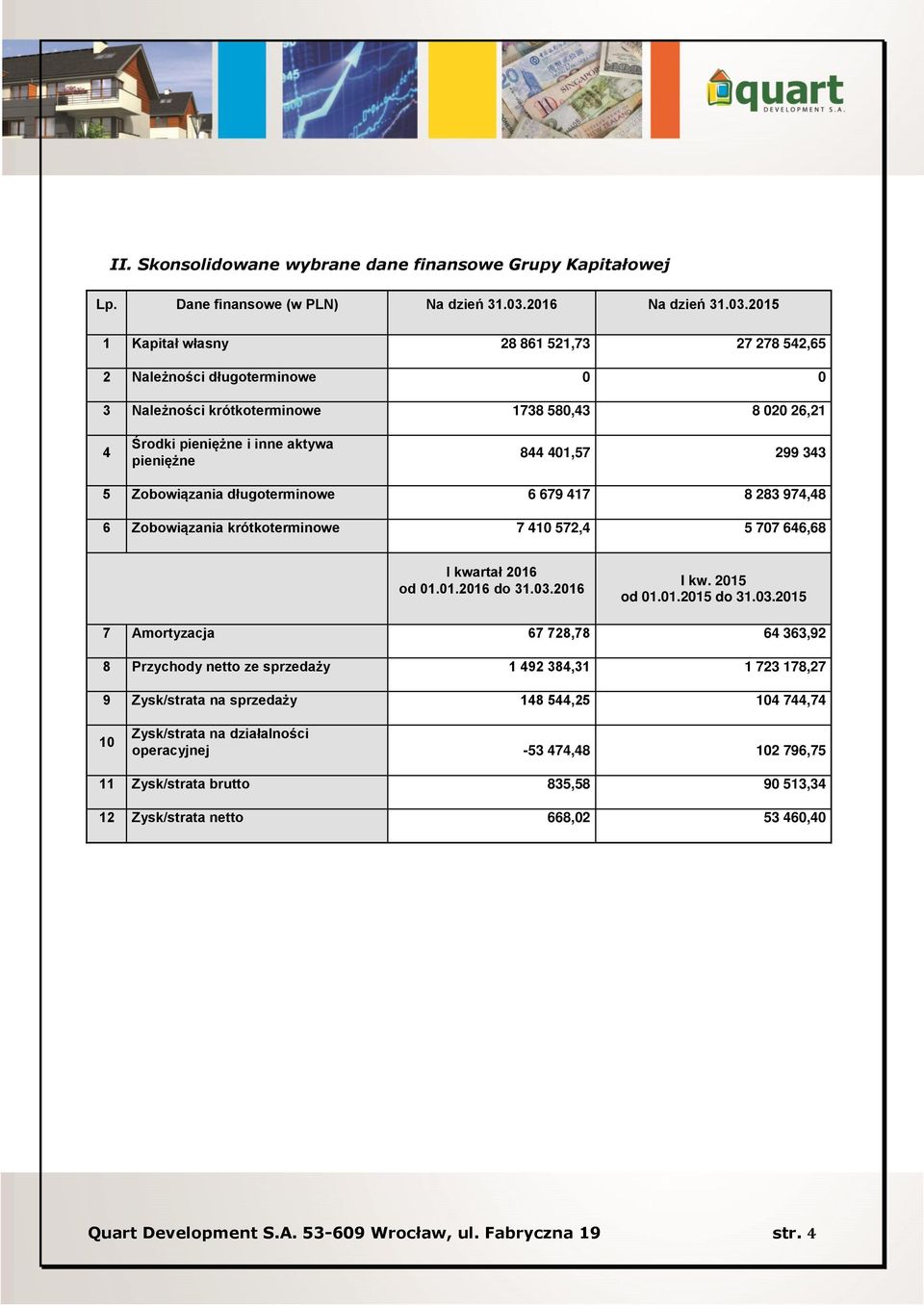 2015 1 Kapitał własny 28 861 521,73 27 278 542,65 2 Należności długoterminowe 0 0 3 Należności krótkoterminowe 1738 580,43 8 020 26,21 4 Środki pieniężne i inne aktywa pieniężne 844 401,57 299 343 5