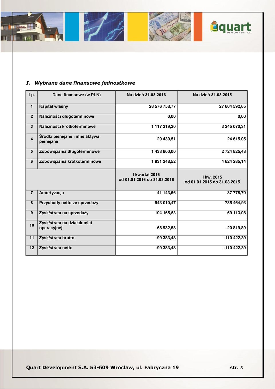 2015 1 Kapitał własny 28 576 758,77 27 604 592,65 2 Należności długoterminowe 3 Należności krótkoterminowe 1 117 219,30 3 245 070,31 4 Środki pieniężne i inne aktywa pieniężne 29 430,51 24 615,05 5