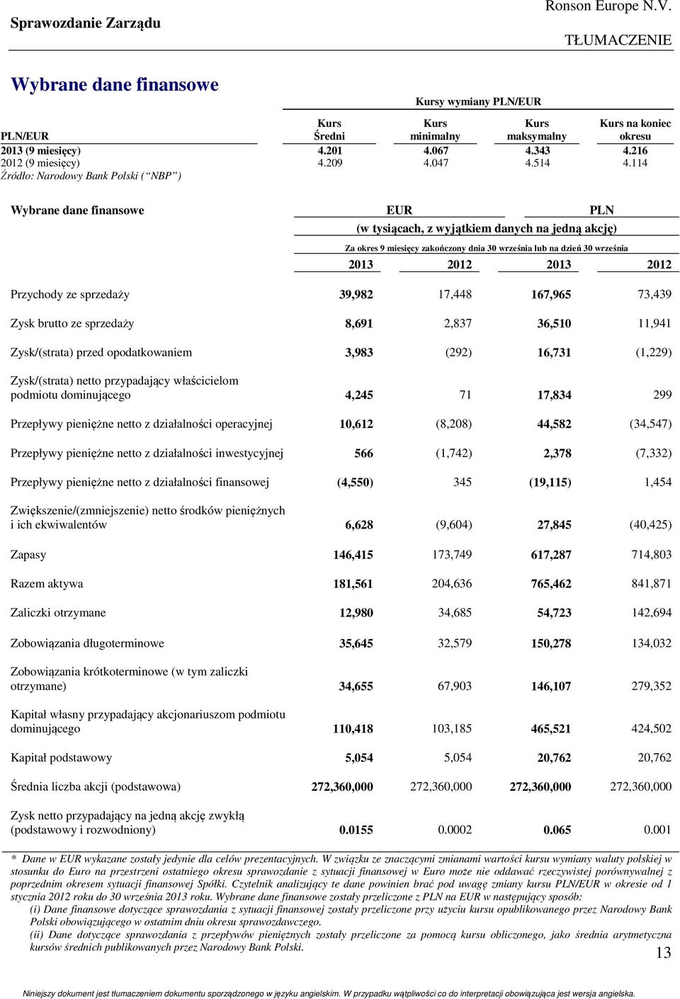 114 Źródło: Narodowy Bank Polski ( NBP ) Wybrane dane finansowe EUR PLN (w tysiącach, z wyjątkiem danych na jedną akcję) Za okres 9 miesięcy zakończony dnia 30 września lub na dzień 30 września 2013