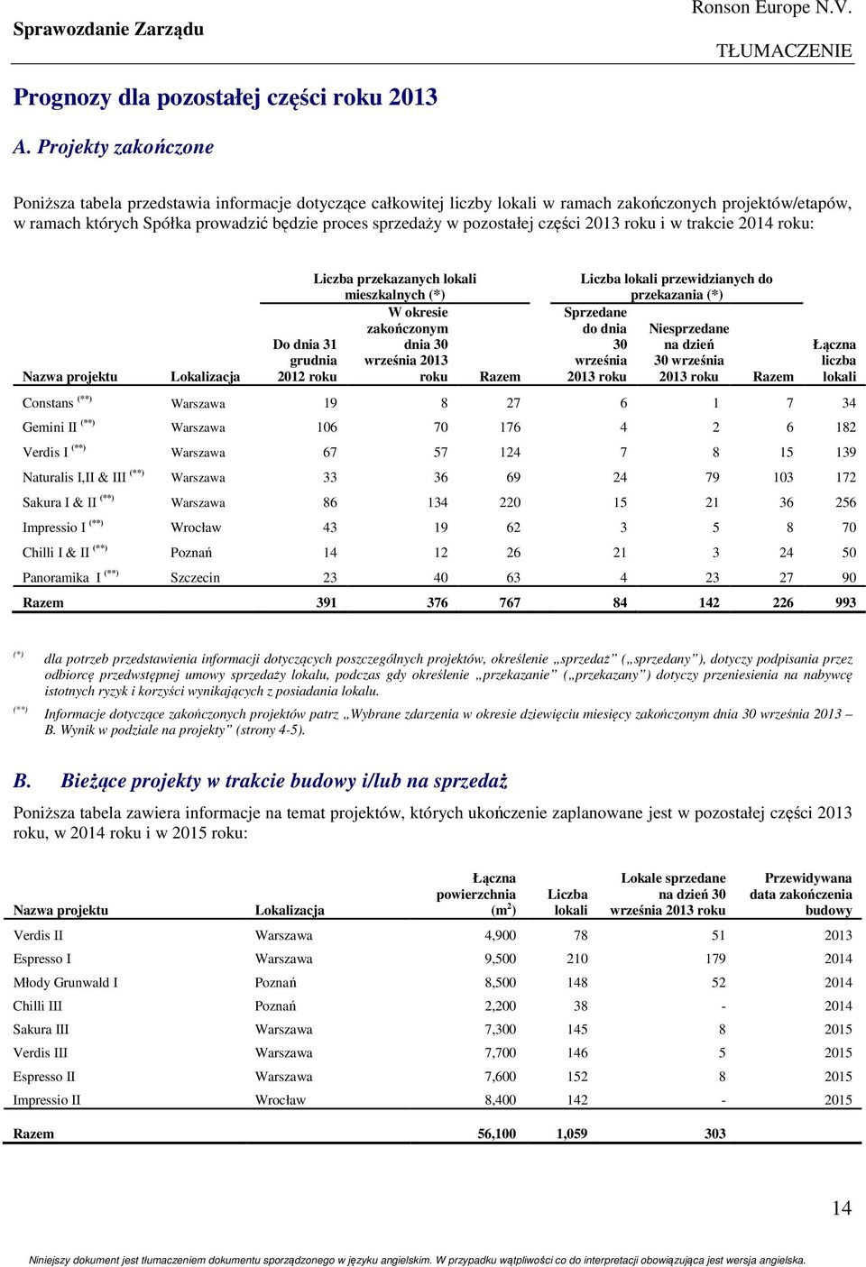 pozostałej części 2013 roku i w trakcie 2014 roku: Nazwa projektu Lokalizacja Liczba przekazanych lokali mieszkalnych (*) W okresie zakończonym Do dnia 31 dnia 30 grudnia września 2013 2012 roku roku