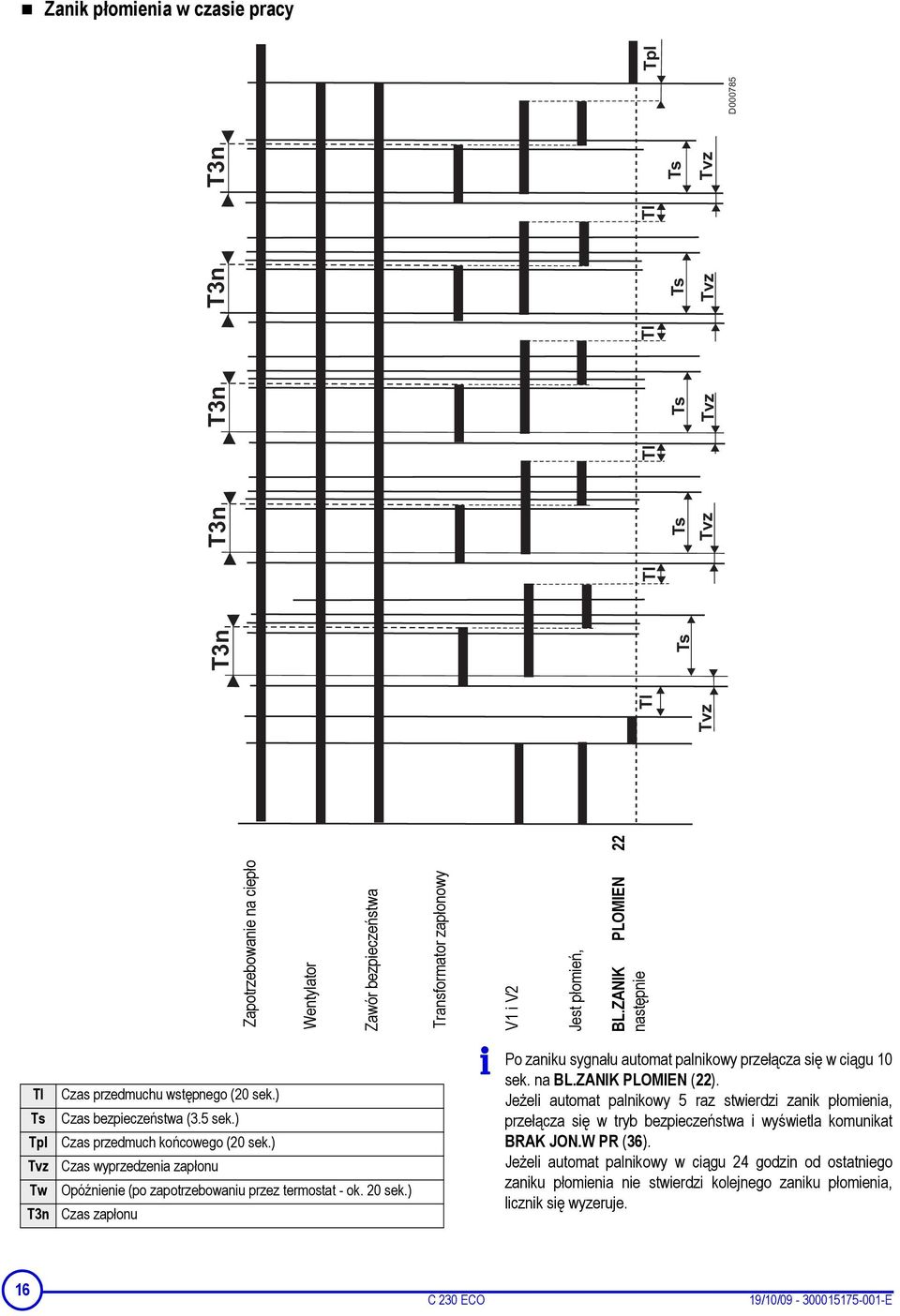 ) Czas wyprzedzenia zapłonu Opóźnienie (po zapotrzebowaniu przez termostat - ok. 20 sek.) Czas zapłonu Po zaniku sygnału automat palnikowy przełącza się w ciągu 10 sek. na BL.ZANIK PLOMIEN (22).