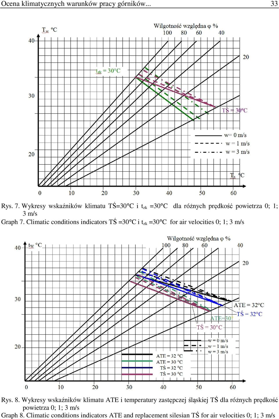 Climatic conditions indicators TŚ =30 C i t zk =30 C for air velocities 0; 1; 3 m/s Rys. 8.