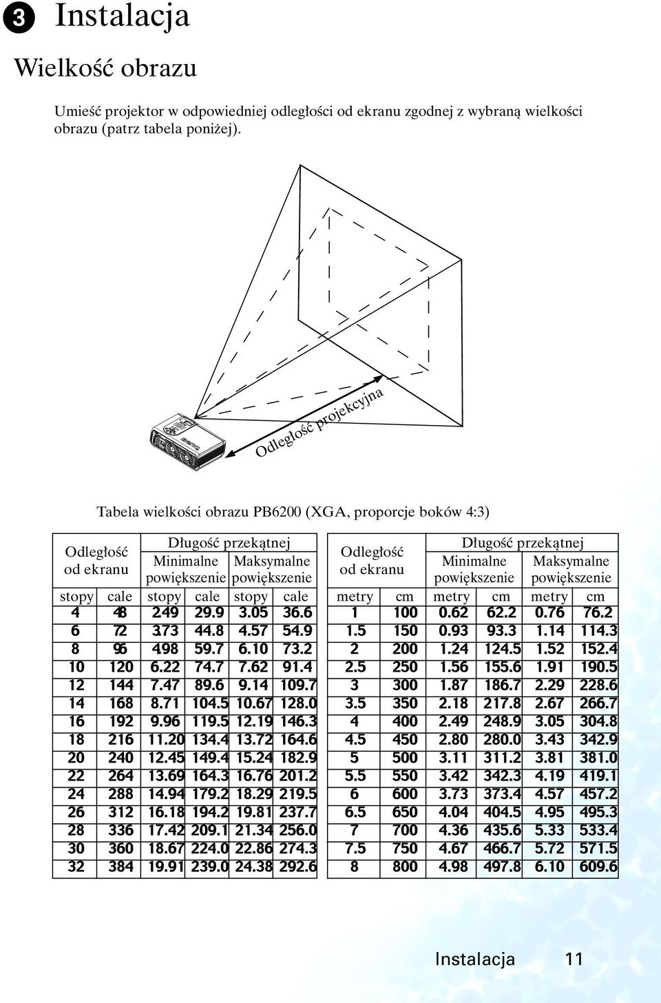 Odleg oêç projekcyjna Tabela wielkoêci obrazu PB6200 (XGA, proporcje boków 4:3) D ugoêç przekàtnej Odleg oêç
