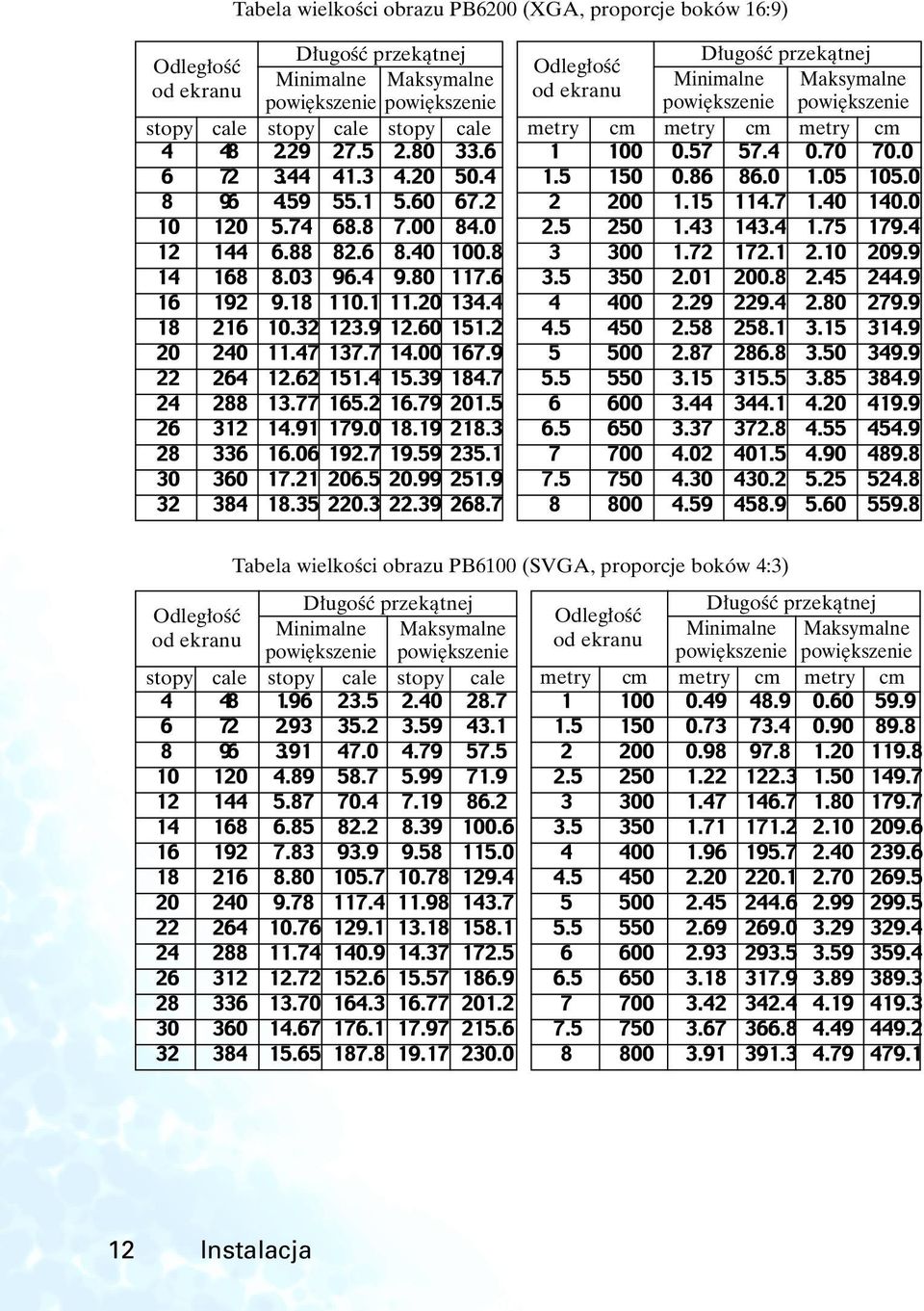 Tabela wielkoêci obrazu PB6100 (SVGA, proporcje boków 4:3) D ugoêç przekàtnej Odleg oêç Minimalne Maksymalne od ekranu powi kszenie powi kszenie  12