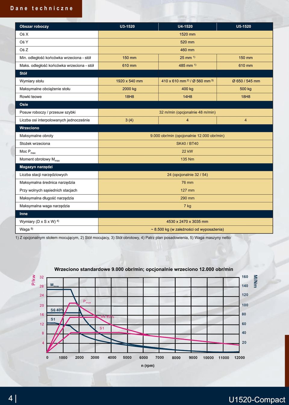 500 kg 1 8H8 1 4H8 1 8H8 Osie Posuw roboczy / przesuw szybki Liczba osi interpolowanych jednocześnie 32 m/min (opcjonalnie 48 m/min) 3 (4) 4 4 Wrzeciono Maksymalne obroty 9.