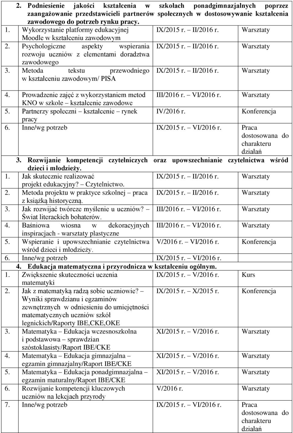 Metoda tekstu przewodniego IX/2015 r. II/2016 r. w kształceniu zawodowym/ PISA 4. Prowadzenie zajęć z wykorzystaniem metod III/2016 r. VI/2016 r. KNO w szkole kształcenie zawodowe 5.