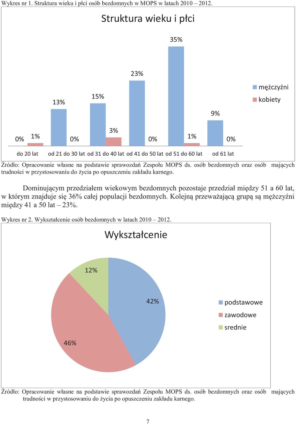 podstawie sprawozdań Zespołu MOPS ds. osób bezdomnych oraz osób mających trudności w przystosowaniu do życia po opuszczeniu zakładu karnego.