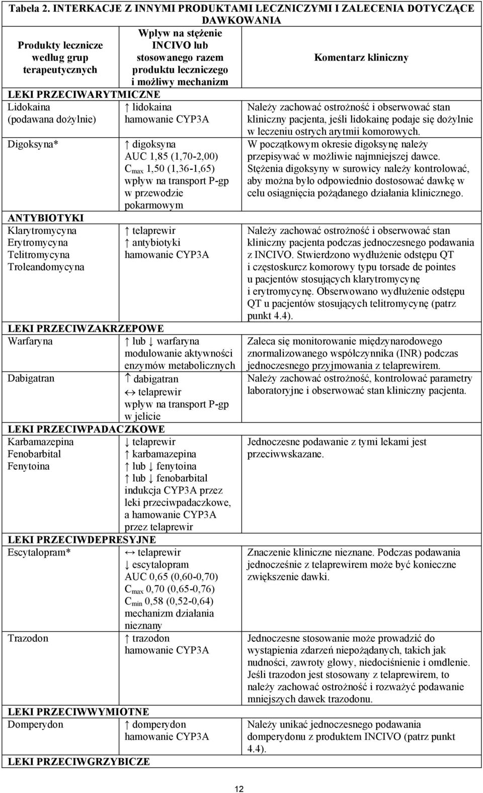 możliwy mechanizm Komentarz kliniczny LEKI PRZECIWARYTMICZNE Lidokaina (podawana dożylnie) Digoksyna* ANTYBIOTYKI Klarytromycyna Erytromycyna Telitromycyna Troleandomycyna lidokaina hamowanie CYP3A