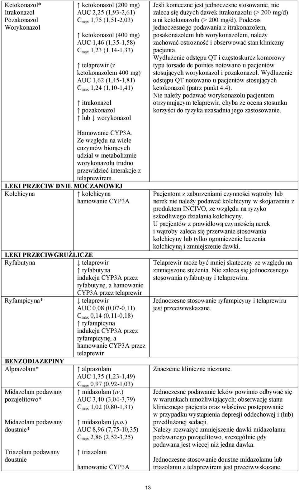 mg/d) a ni ketokonazolu (> 200 mg/d). Podczas jednoczesnego podawania z itrakonazolem, posakonazolem lub worykonazolem, należy zachować ostrożność i obserwować stan kliniczny pacjenta.