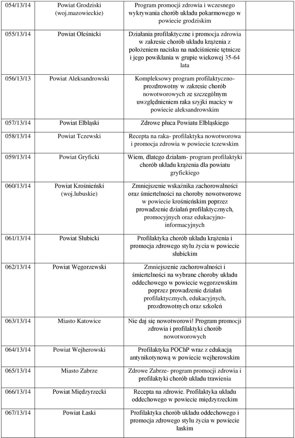 układu krążenia z położeniem nacisku na nadciśnienie tętnicze i jego powikłania w grupie wiekowej 35-64 lata 056/13/13 Powiat Aleksandrowski Kompleksowy program profilaktycznoprozdrowotny w zakresie