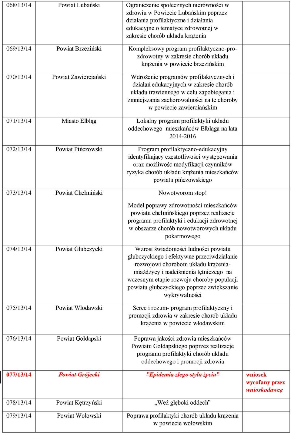 profilaktycznych i działań edukacyjnych w zakresie chorób układu trawiennego w celu zapobiegania i zmniejszania zachorowalności na te choroby w powiecie zawierciańskim 071/13/14 Miasto Elbląg Lokalny