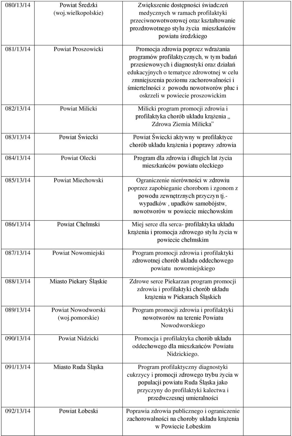 Proszowicki Promocja zdrowia poprzez wdrażania programów profilaktycznych, w tym badań przesiewowych i diagnostyki oraz działań edukacyjnych o tematyce zdrowotnej w celu zmniejszenia poziomu