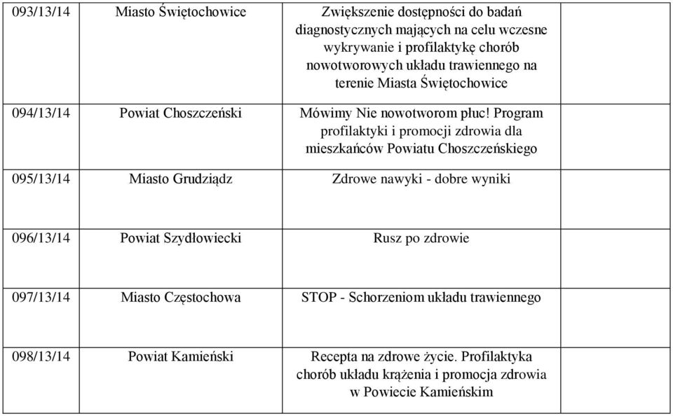 Program profilaktyki i promocji zdrowia dla mieszkańców Powiatu Choszczeńskiego 095/13/14 Miasto Grudziądz Zdrowe nawyki - dobre wyniki 096/13/14 Powiat