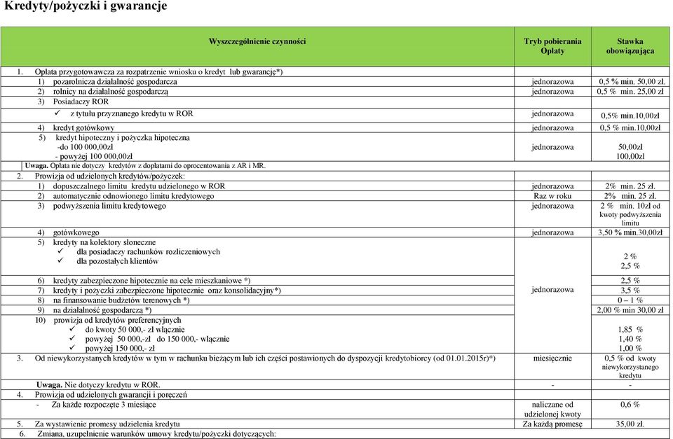 2) rolnicy na działalność gospodarczą jednorazowa 0,5 % min. 25,00 zł 3) Posiadaczy ROR z tytułu przyznanego kredytu w ROR jednorazowa 0,5% min.10,00zł 4) kredyt gotówkowy jednorazowa 0,5 % min.