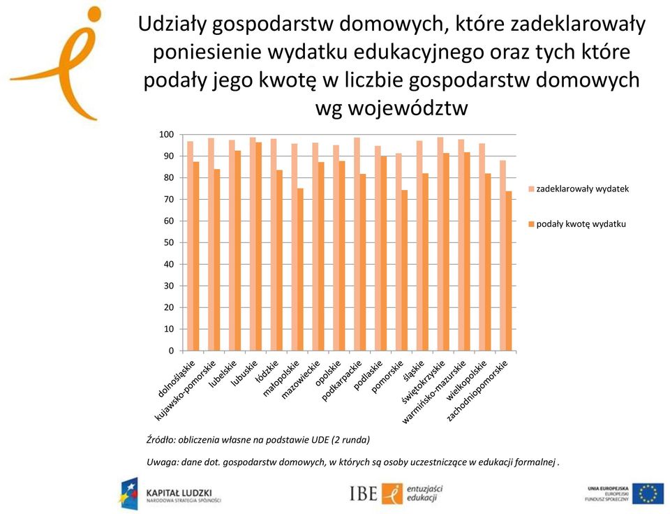 wg województw 1 9 8 7 6 5 zadeklarowały wydatek podały kwotę wydatku 4 3 2 1