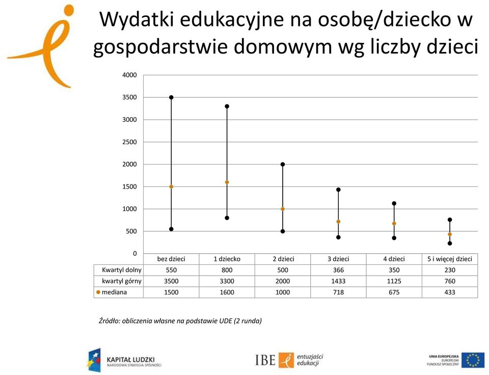 3 dzieci 4 dzieci 5 i więcej dzieci Kwartyl dolny 55 8 5 366 35