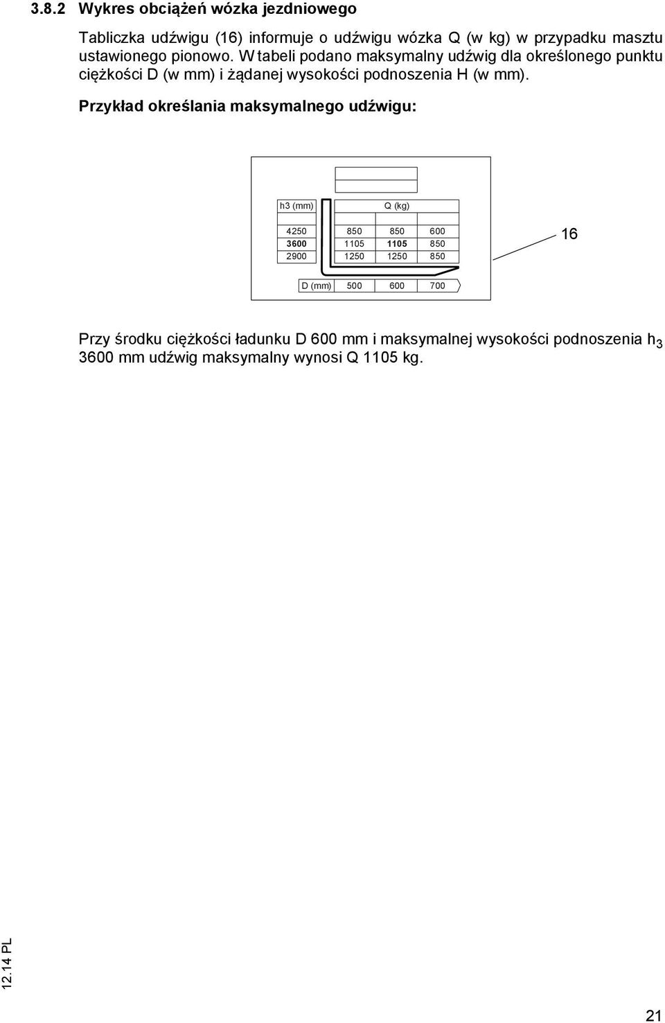 Przykład określania maksymalnego udźwigu: h3 (mm) Q (kg) 4250 3600 2900 850 1105 1250 850 1105 1250 600 850 850 16 D (mm) 500